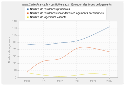 Les Bottereaux : Evolution des types de logements